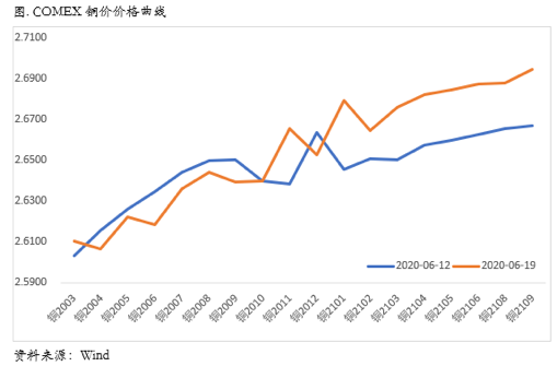 2020/06/22升水维持高位，库存还将继续去化