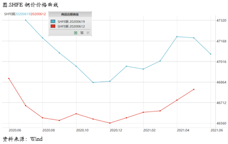 2020/06/22升水维持高位，库存还将继续去化