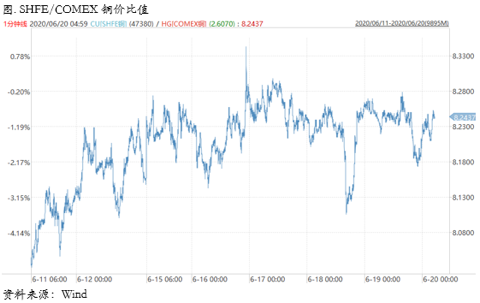 2020/06/22升水维持高位，库存还将继续去化