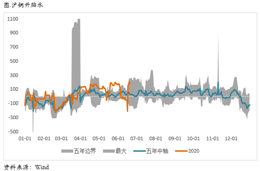 2020/06/22升水维持高位，库存还将继续去化