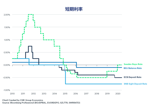 负利率：四个国家的尝试