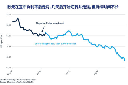 负利率：四个国家的尝试