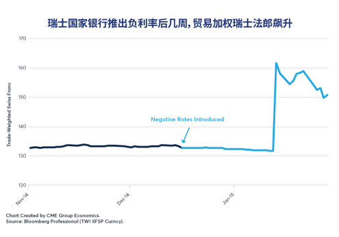 负利率：四个国家的尝试