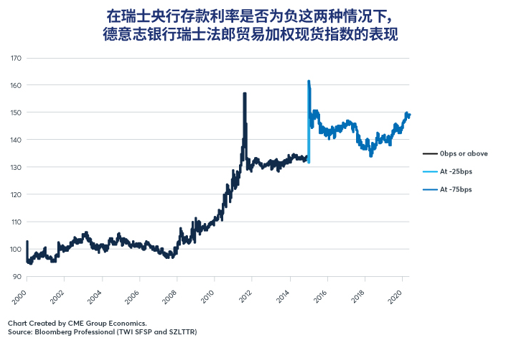 负利率：四个国家的尝试