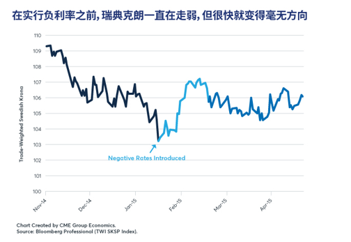 负利率：四个国家的尝试