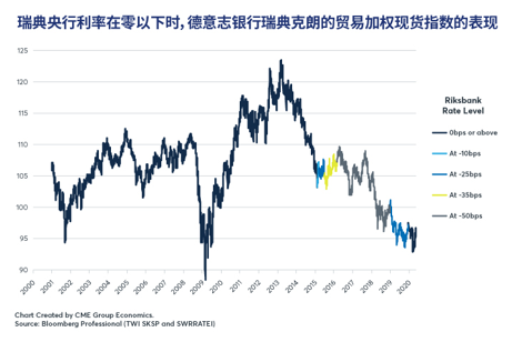 负利率：四个国家的尝试