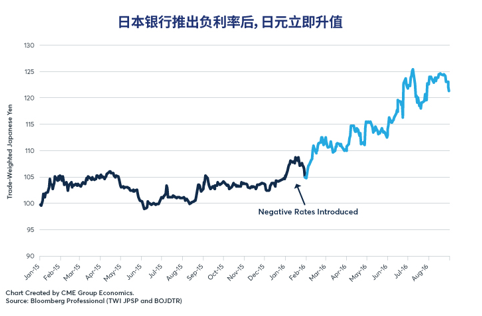 负利率：四个国家的尝试