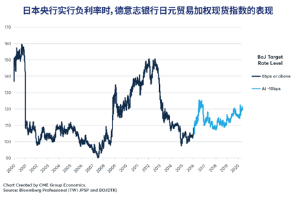 负利率：四个国家的尝试