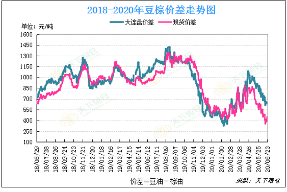 2020/06/24国内外基本面有所变化，棕榈油价格后市将如何？