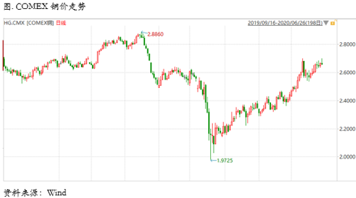 2020/06/29深度解析：美洲疫情爆发对铜价影响