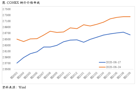 2020/06/29深度解析：美洲疫情爆发对铜价影响