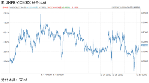2020/06/29深度解析：美洲疫情爆发对铜价影响