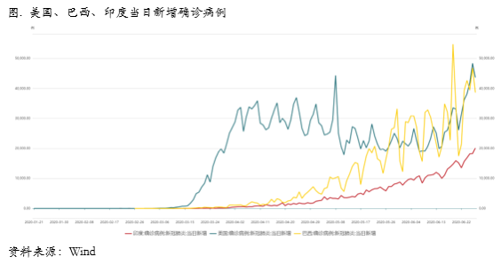 2020/06/29深度解析：美洲疫情爆发对铜价影响