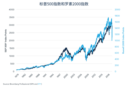 为什么大盘股比小盘股表现更好