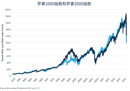 为什么大盘股比小盘股表现更好