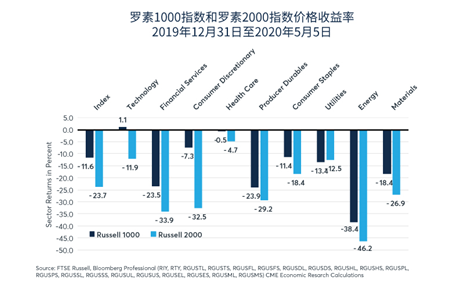 为什么大盘股比小盘股表现更好