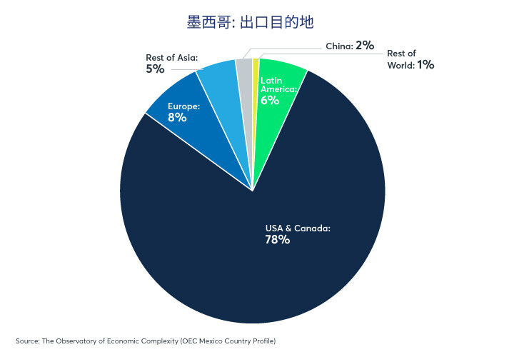 墨西哥还有很多降息空间