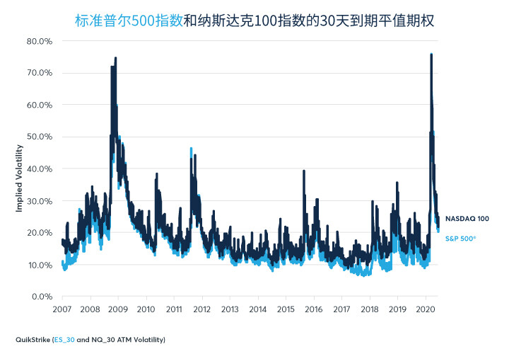 美联储有无控制市场波动