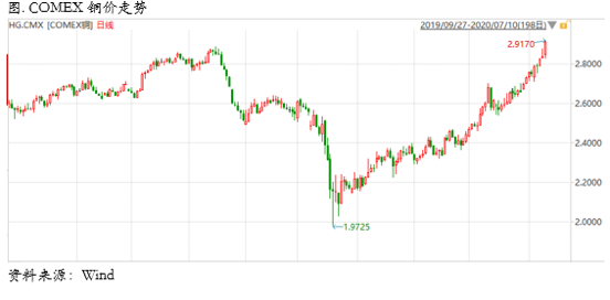 2020/07/13铜价强势到何时？
