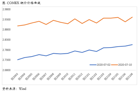 2020/07/13铜价强势到何时？