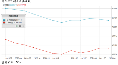 2020/07/13铜价强势到何时？