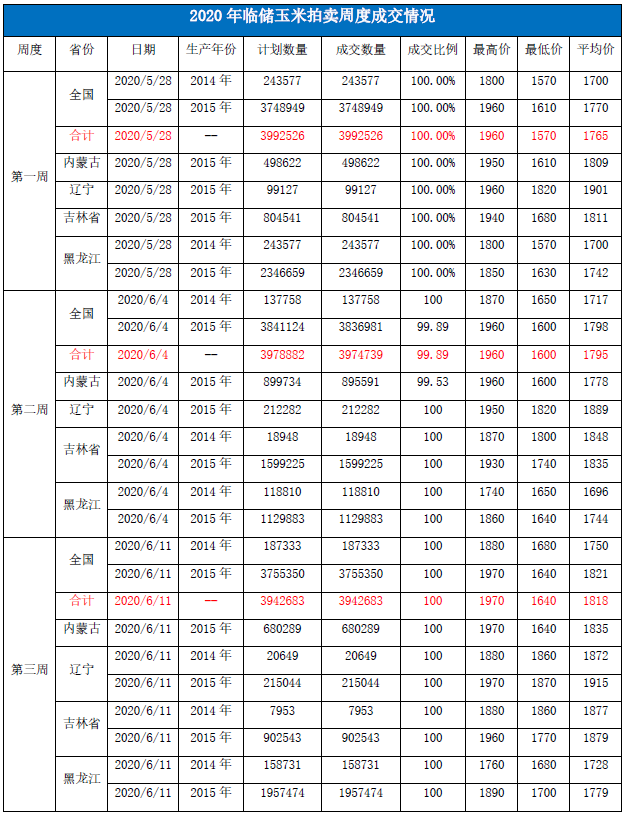 2020/07/02美玉米生长炒作及国内政策粮拍卖背景下，玉米价格如何走？