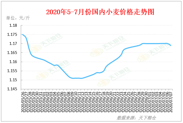 2020/07/08新麦上市压力下的国内外小麦价格走势将如何？