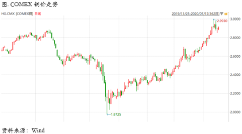 2020/07/20高位铜价可能面临的四个阶段性阻力