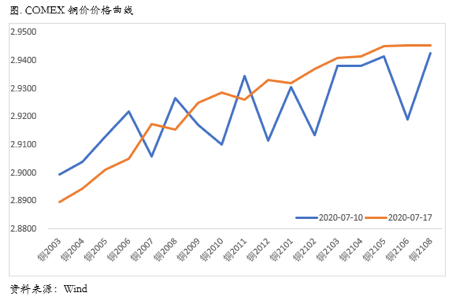 2020/07/20高位铜价可能面临的四个阶段性阻力