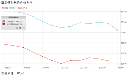 2020/07/20高位铜价可能面临的四个阶段性阻力