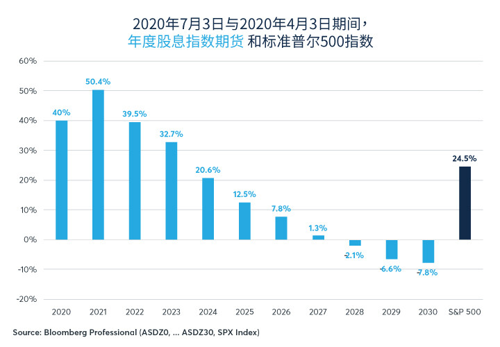 股票价格如何影响投资者对股息的预期