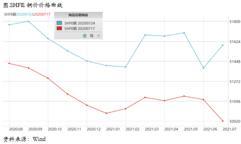 2020/07/27中美紧张关系不断升级对铜价影响几何？