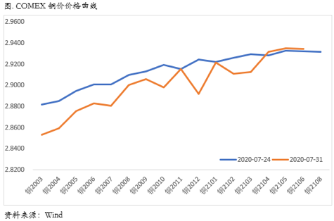 2020/08/03铜价继续反弹会面临哪些阻力？