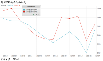 2020/08/03铜价继续反弹会面临哪些阻力？