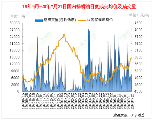 2020/07/22国内外棕榈油价格强势上涨，后市将如何？
