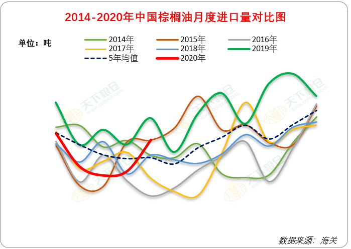 2020/07/22国内外棕榈油价格强势上涨，后市将如何？
