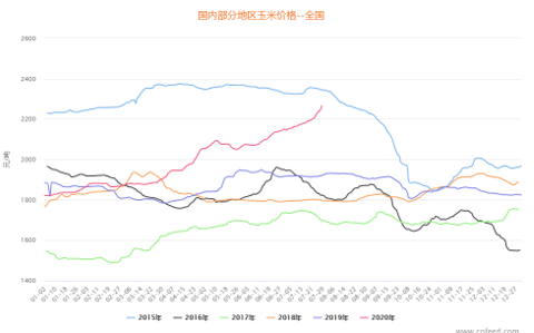 2020/07/29国内外玉米价格背道而行，后期走势如何？