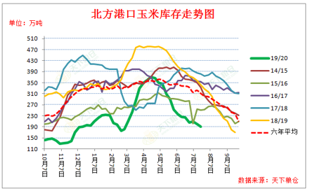 2020/07/29国内外玉米价格背道而行，后期走势如何？