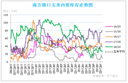 2020/07/29国内外玉米价格背道而行，后期走势如何？