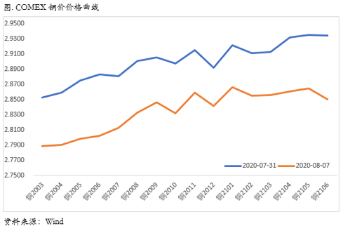 2020/08/10库存连续累积，价格曲线回归contango，铜价压力袭来
