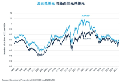 经济聚焦：新西兰元与澳元