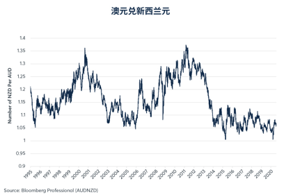 经济聚焦：新西兰元与澳元