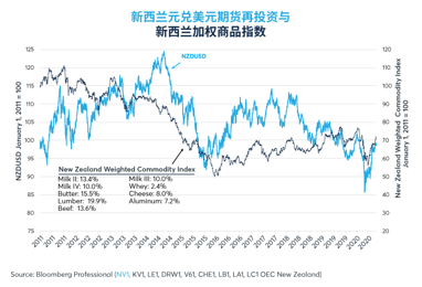 经济聚焦：新西兰元与澳元