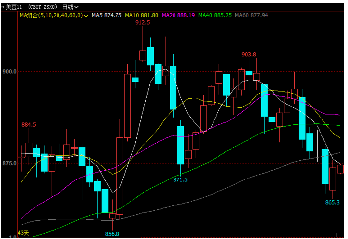 2020/08/12USDA8月供需报告前瞻及对国内油粕市场影响几何？
