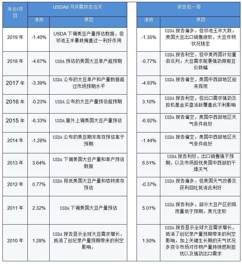 2020/08/12USDA8月供需报告前瞻及对国内油粕市场影响几何？