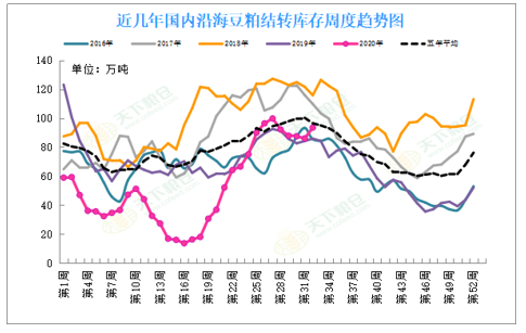 2020/08/12USDA8月供需报告前瞻及对国内油粕市场影响几何？