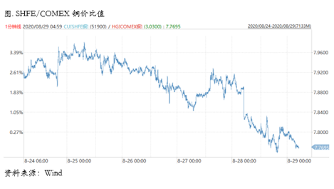 2020/08/31铜价正在走向外强内弱的明显正套逻辑