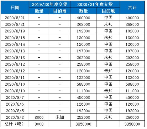 2020/08/26出口强劲PK丰产预期，美豆后期走势将如何？