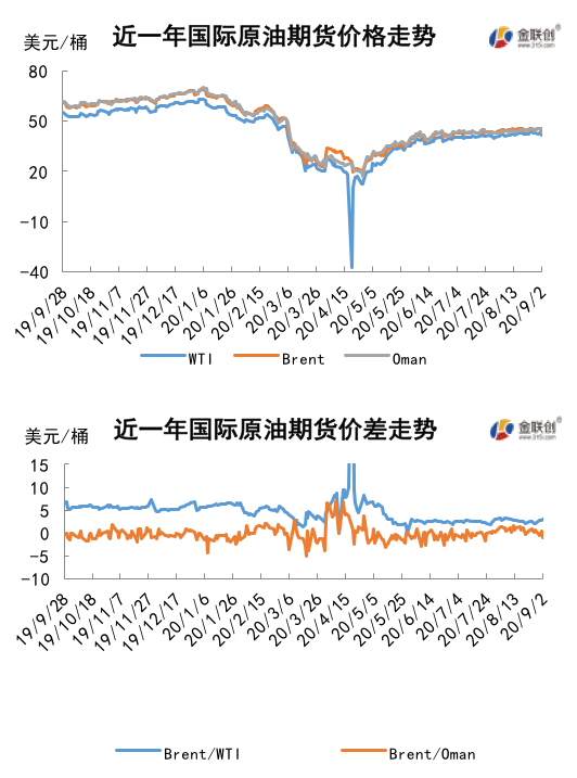 2020/09/04市场关注点重回供需   原油价格震荡下跌