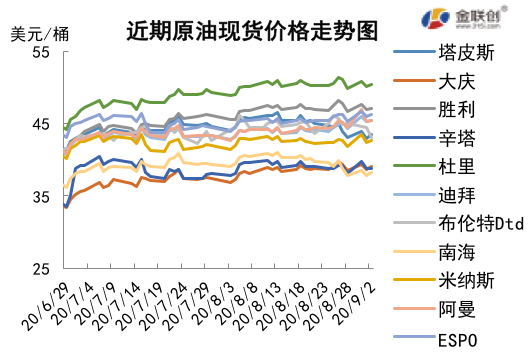 2020/09/04市场关注点重回供需   原油价格震荡下跌